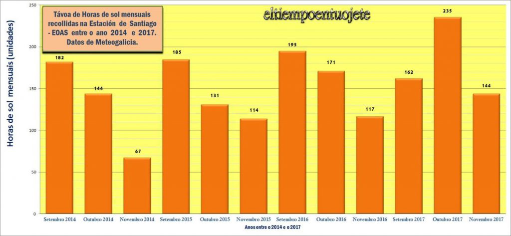 infografía horas de sol santiago por mes 2014-2017 sequía en galicia