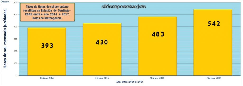 infografía horas de sol santiago por outonos 2014-2017 sequía en galicia