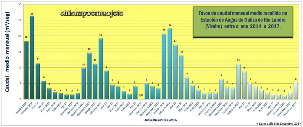 infografia caudal mensual rio landro anos 2014-2017