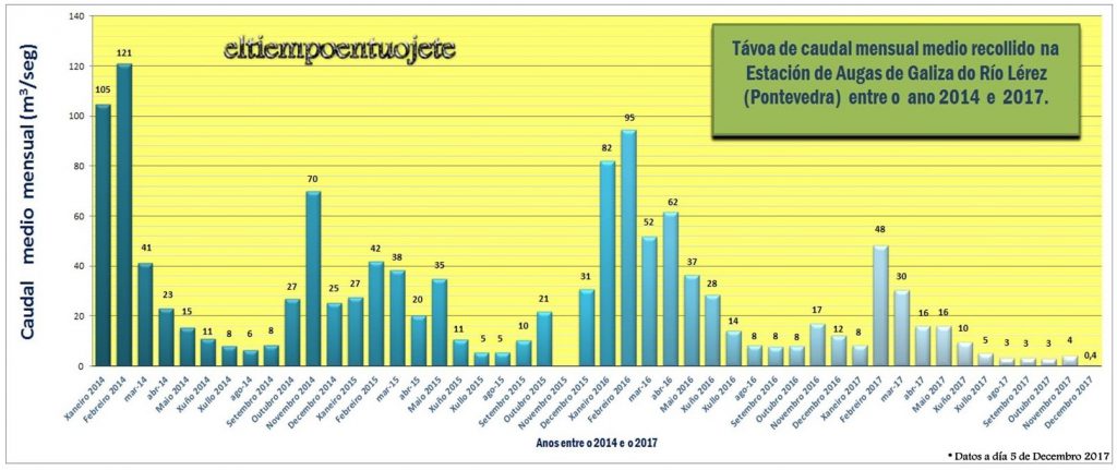 infografia caudal mensual rio lerez anos 2014-2017