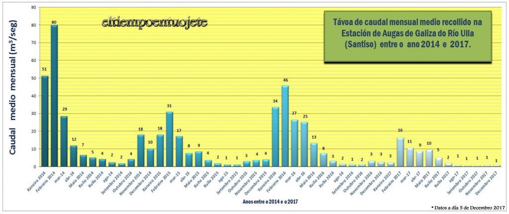 infografia caudal mensual rio ulla anos 2014-2017