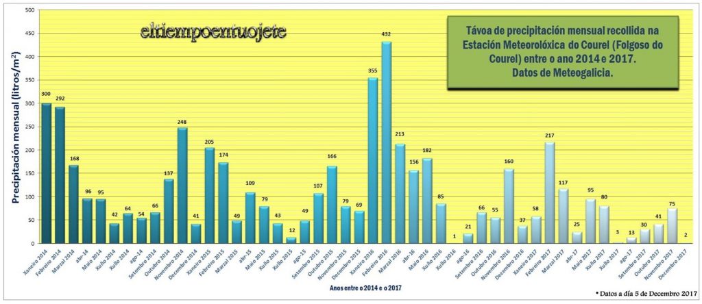 infografía precipitacións por mes folgoso do courel 2014-2017