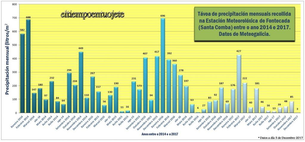 infografía precipitacións por mes santa comba 2014-2017