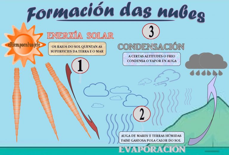 infografia da formacion das nubes monografías atmósfera