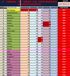 4ª etapa. Darjeeling