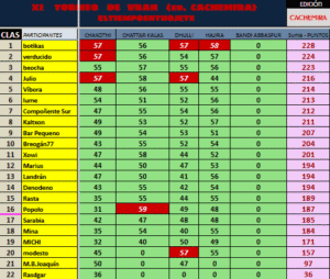 Etapa 4. Bandi Abbaspur