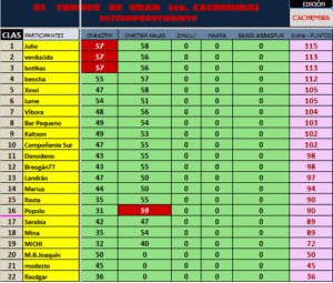 Etapa 2. Chattar Kalas