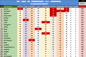 Etapa 8. Naha