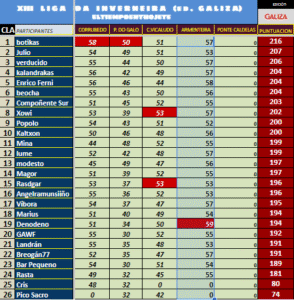 Etapa 4. A Armenteira